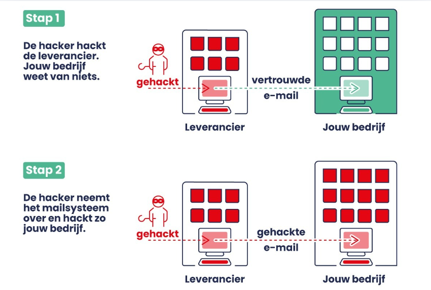 De vergeten zwakke plek: je leverancier